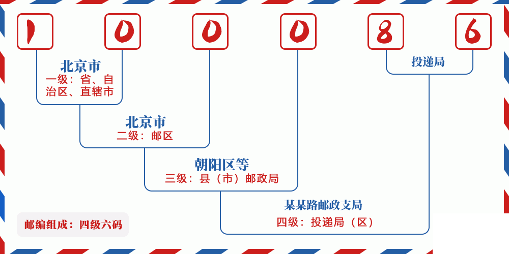 邮编100086含义