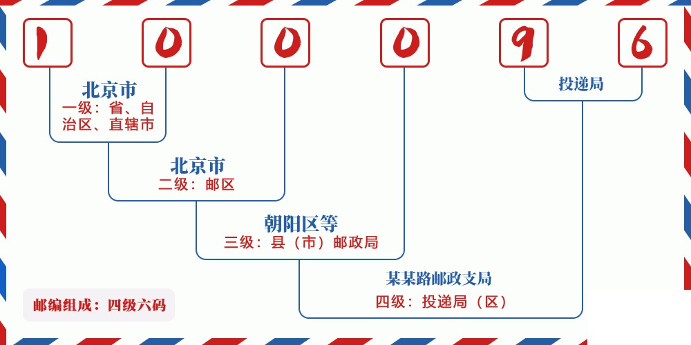邮编100096含义