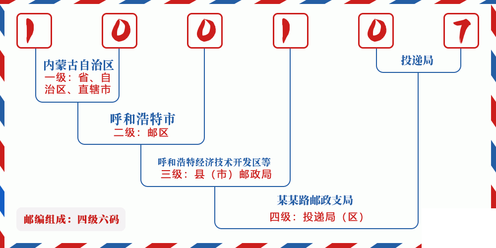 邮编100107含义