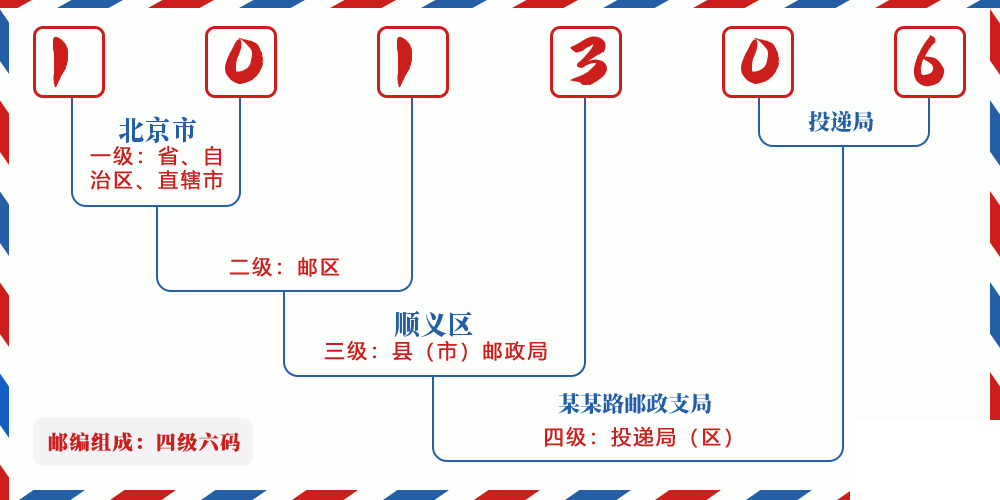 邮编101306含义