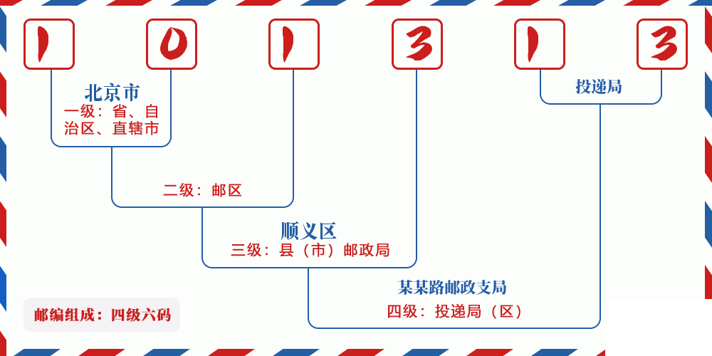 邮编101313含义