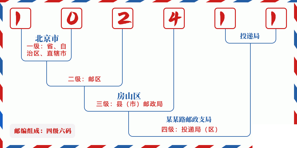 邮编102411含义