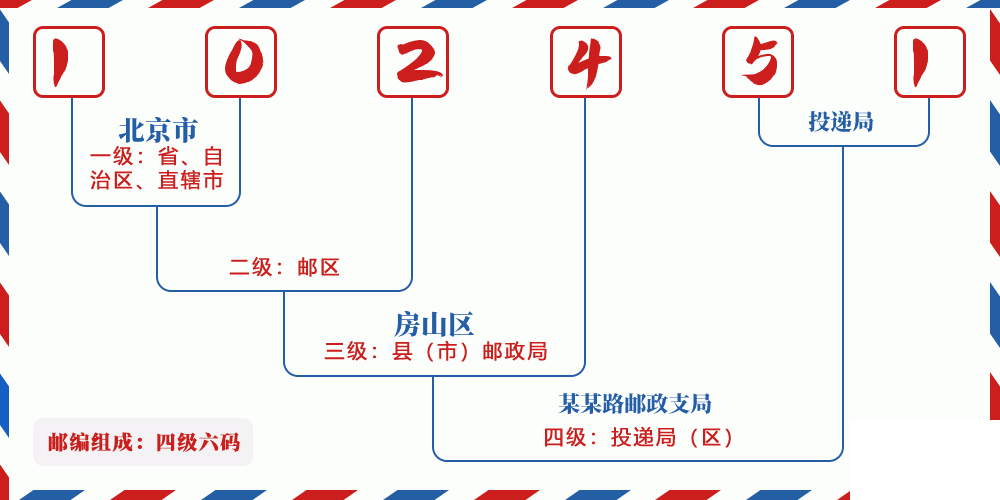 邮编102451含义