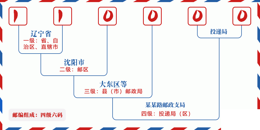 邮编110000含义