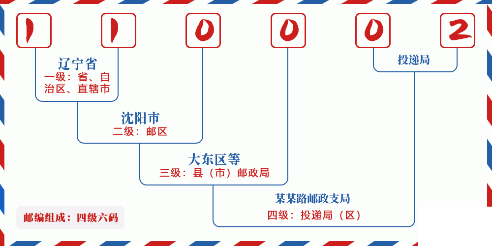 邮编110002含义
