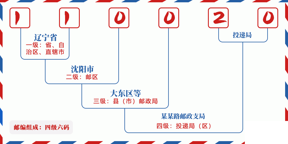 邮编110020含义