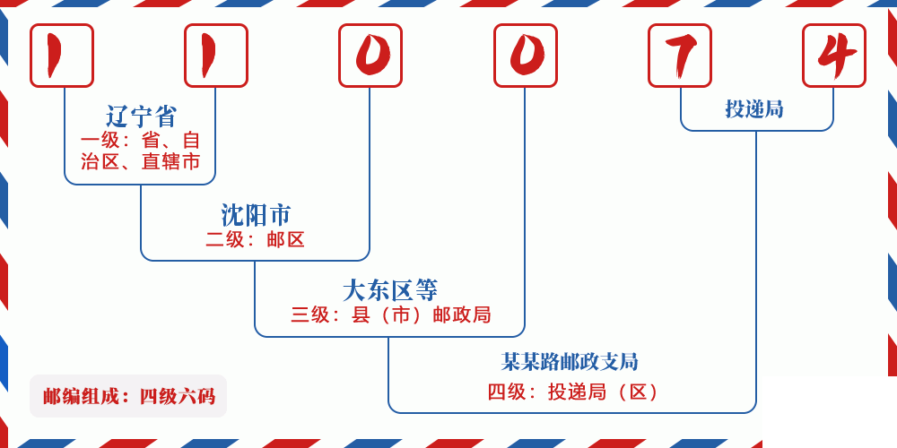 邮编110074含义