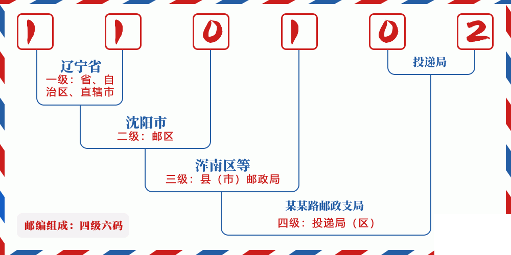 邮编110102含义