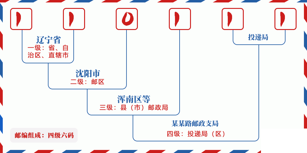 邮编110111含义