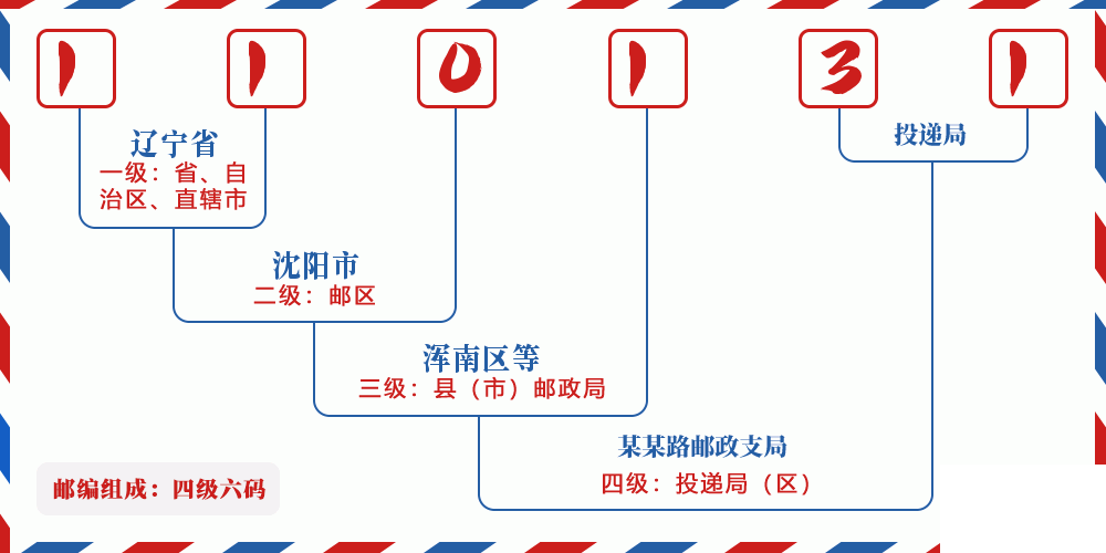 邮编110131含义