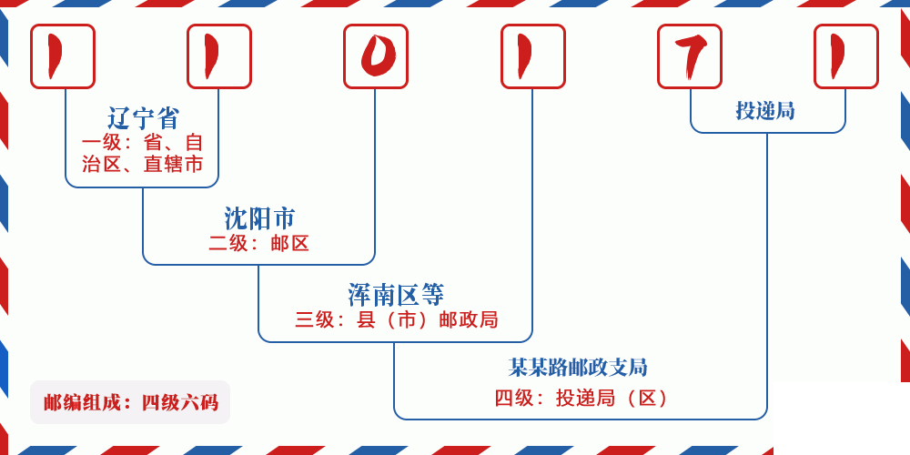 邮编110171含义