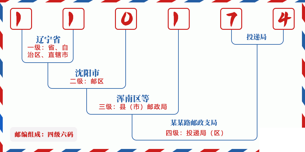 邮编110174含义