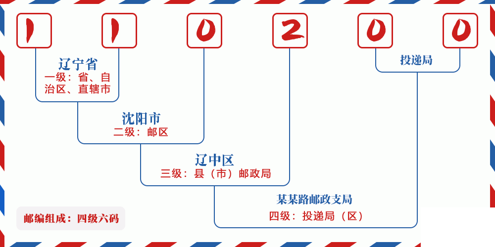 邮编110200含义