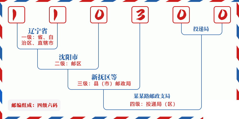 邮编110300含义