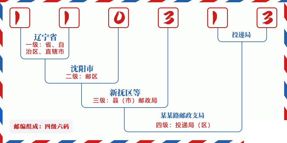 邮编110313含义
