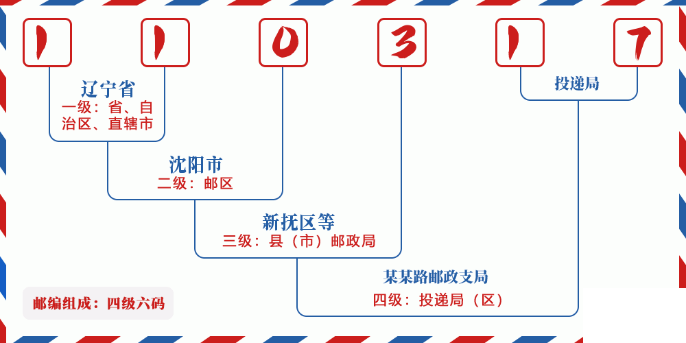 邮编110317含义