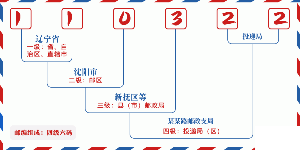 邮编110322含义