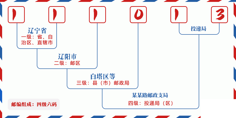 邮编111013含义