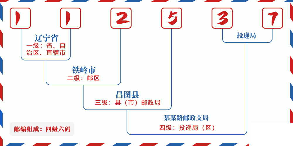 邮编112537含义