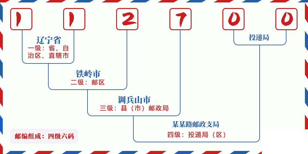 邮编112700含义