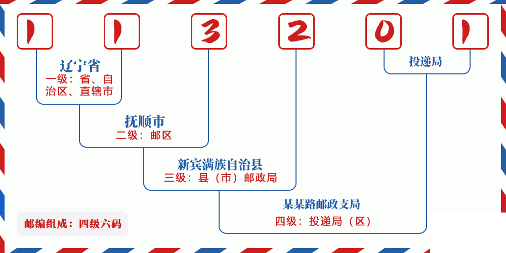 邮编113201含义