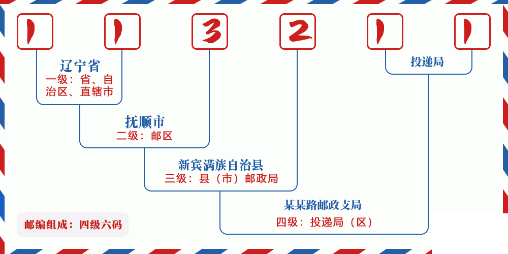 邮编113211含义