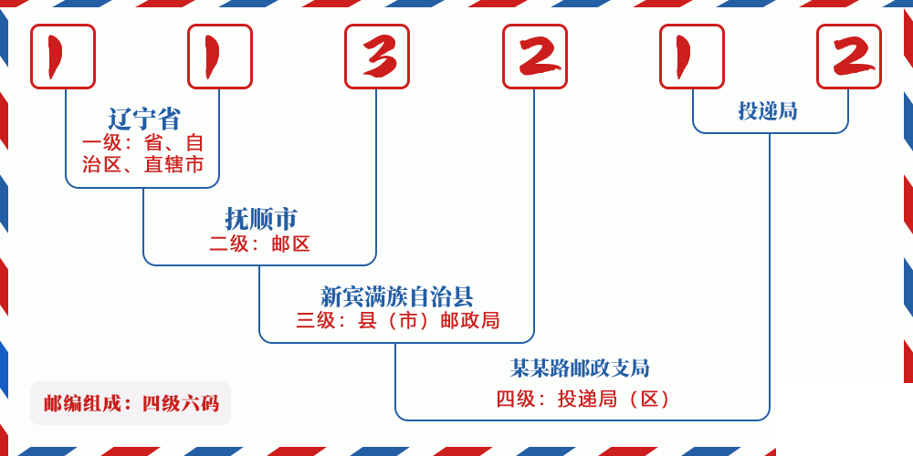 邮编113212含义