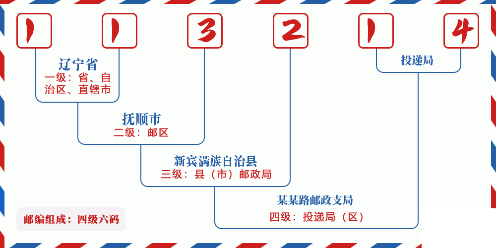 邮编113214含义