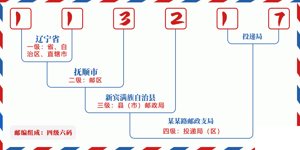邮编113217含义