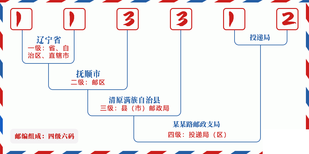 邮编113312含义