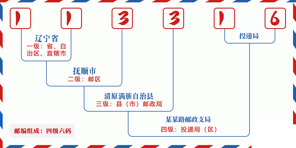 邮编113316含义