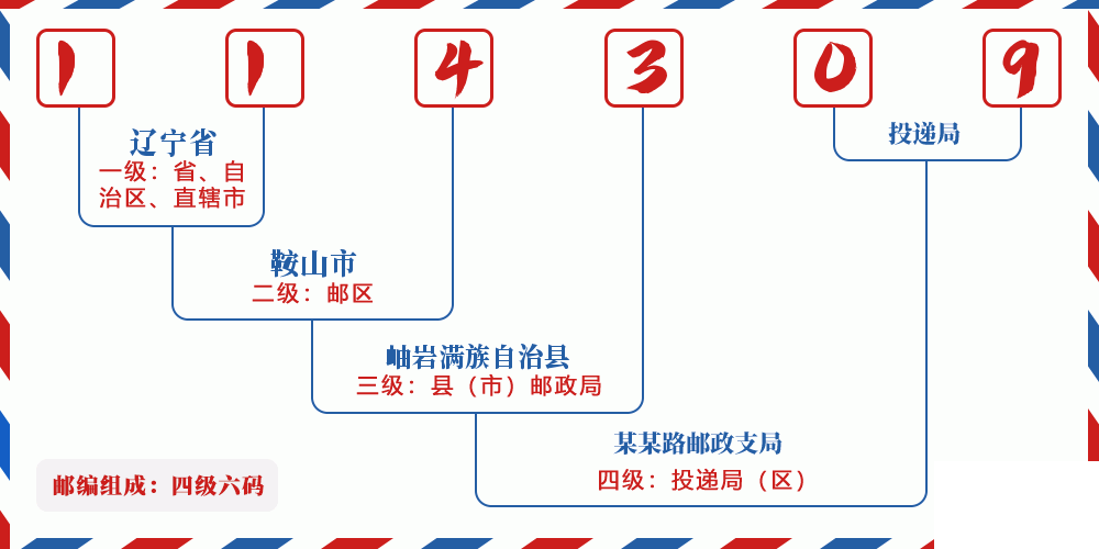 邮编114309含义