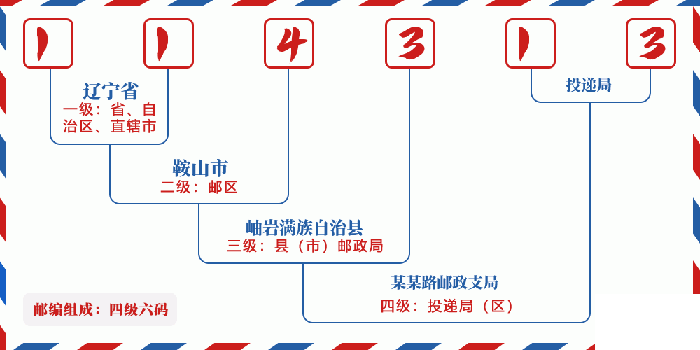 邮编114313含义