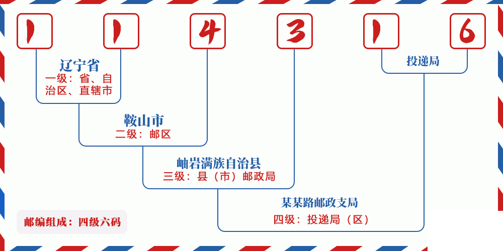 邮编114316含义