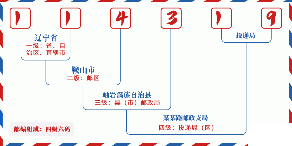 邮编114319含义