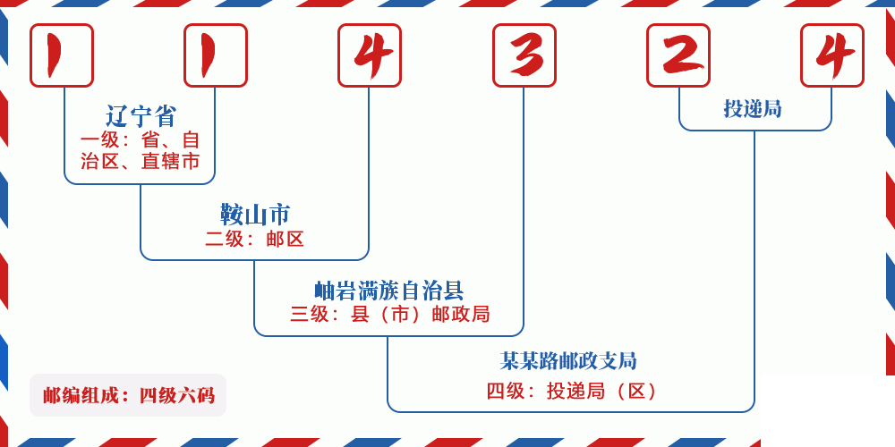 邮编114324含义