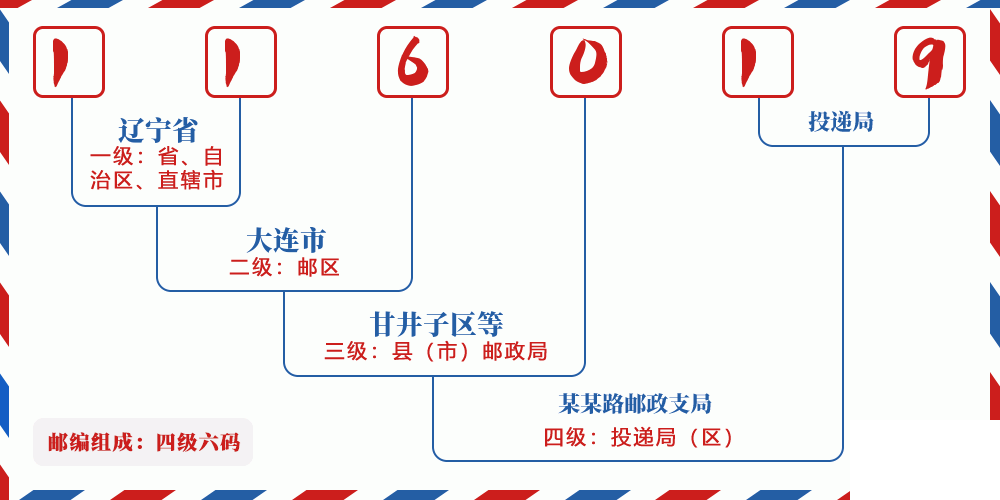 邮编116019含义