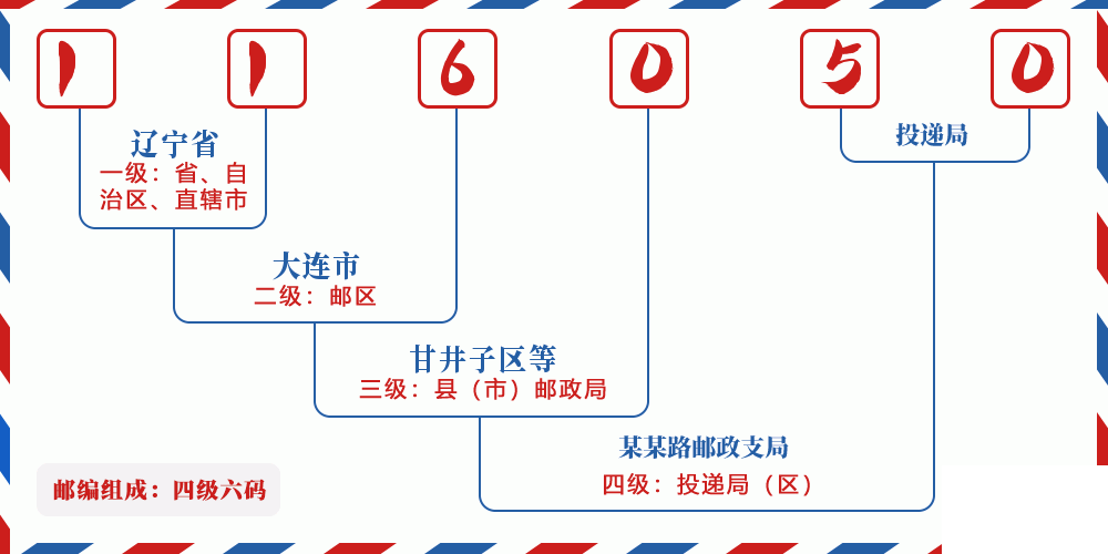 邮编116050含义