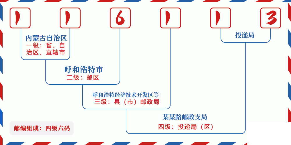 邮编116113含义