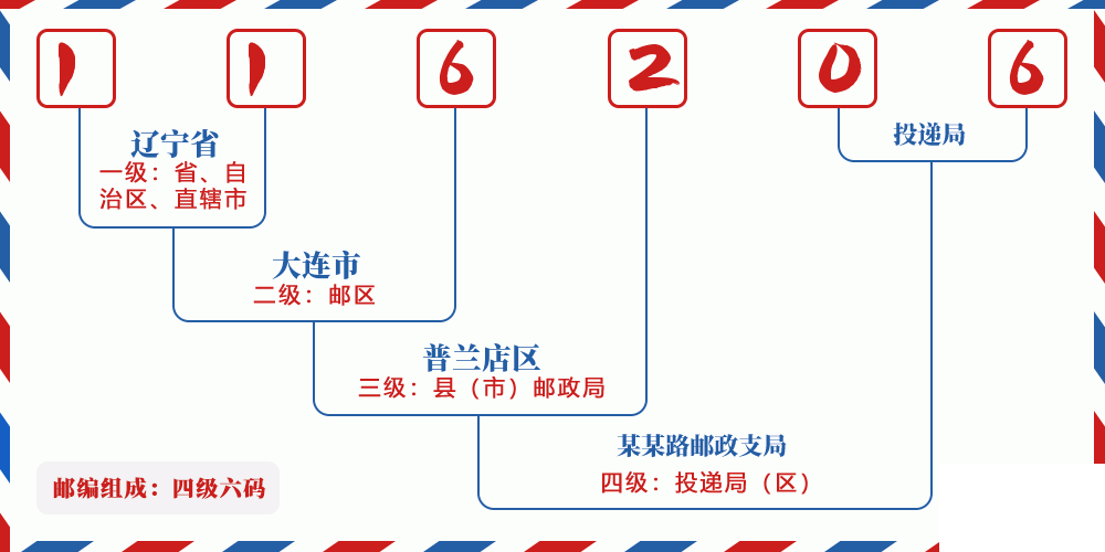 邮编116206含义
