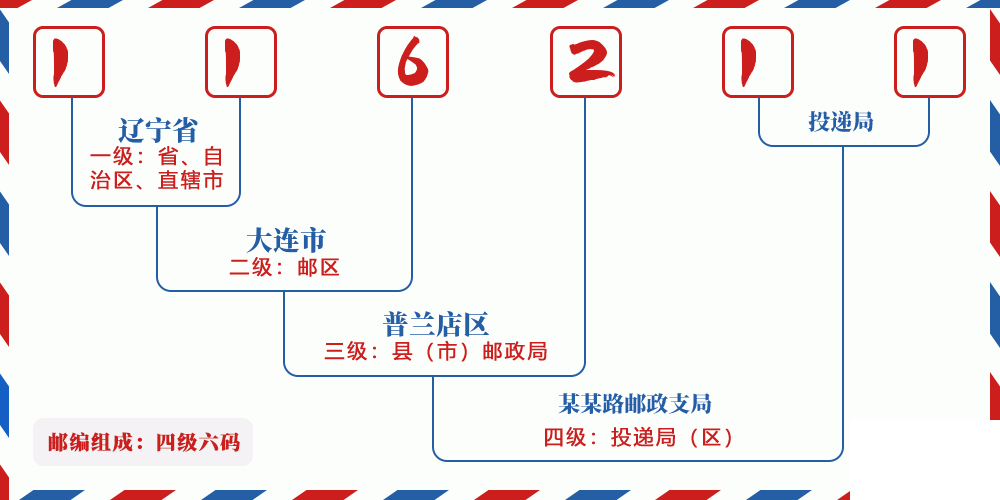 邮编116211含义