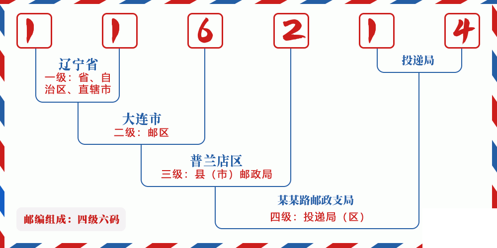 邮编116214含义