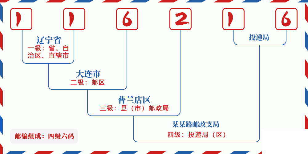 邮编116216含义
