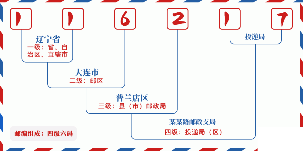 邮编116217含义