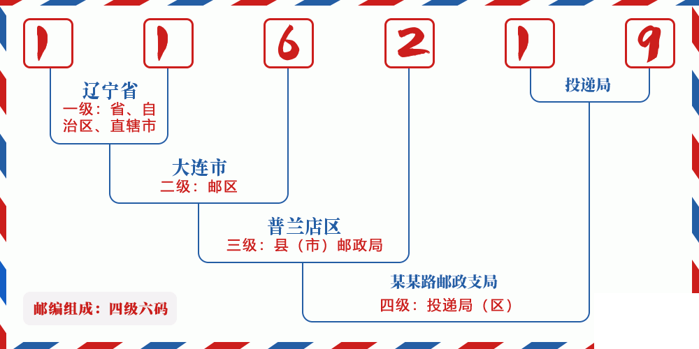 邮编116219含义