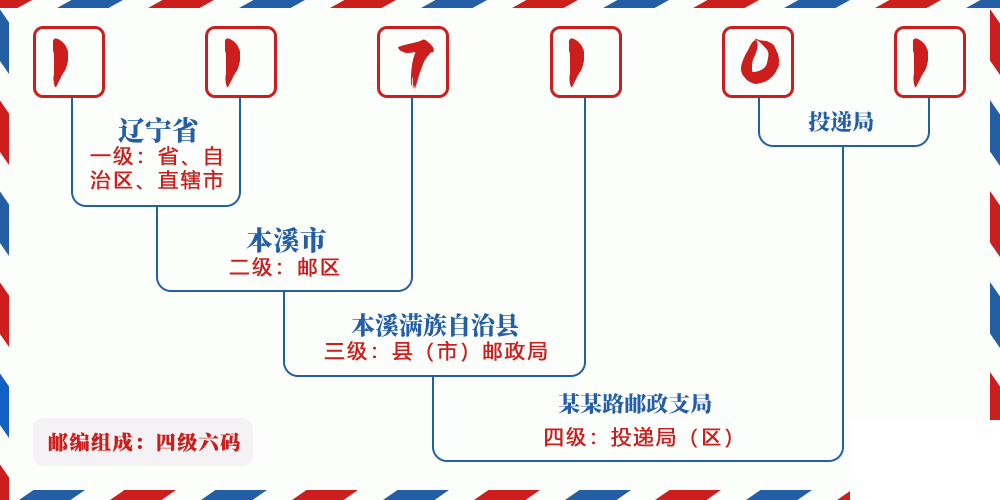 邮编117101含义