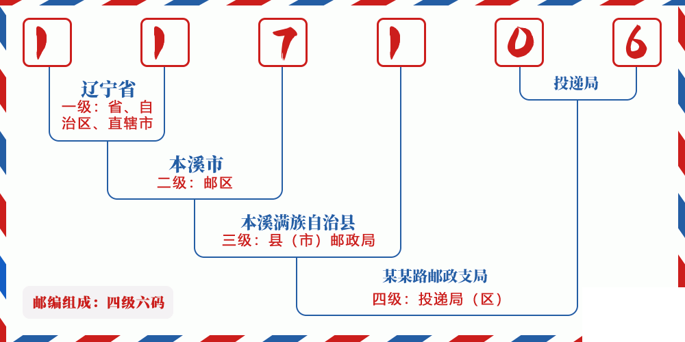 邮编117106含义