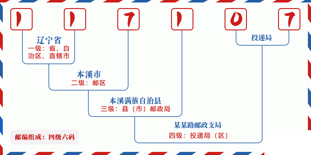 邮编117107含义