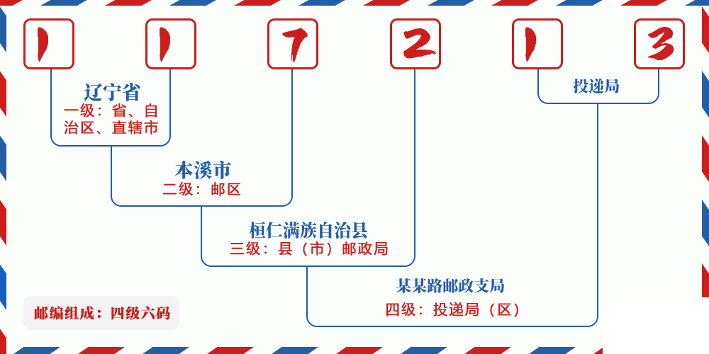 邮编117213含义
