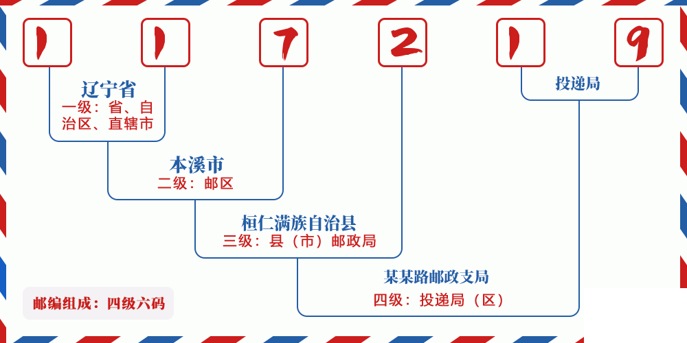 邮编117219含义